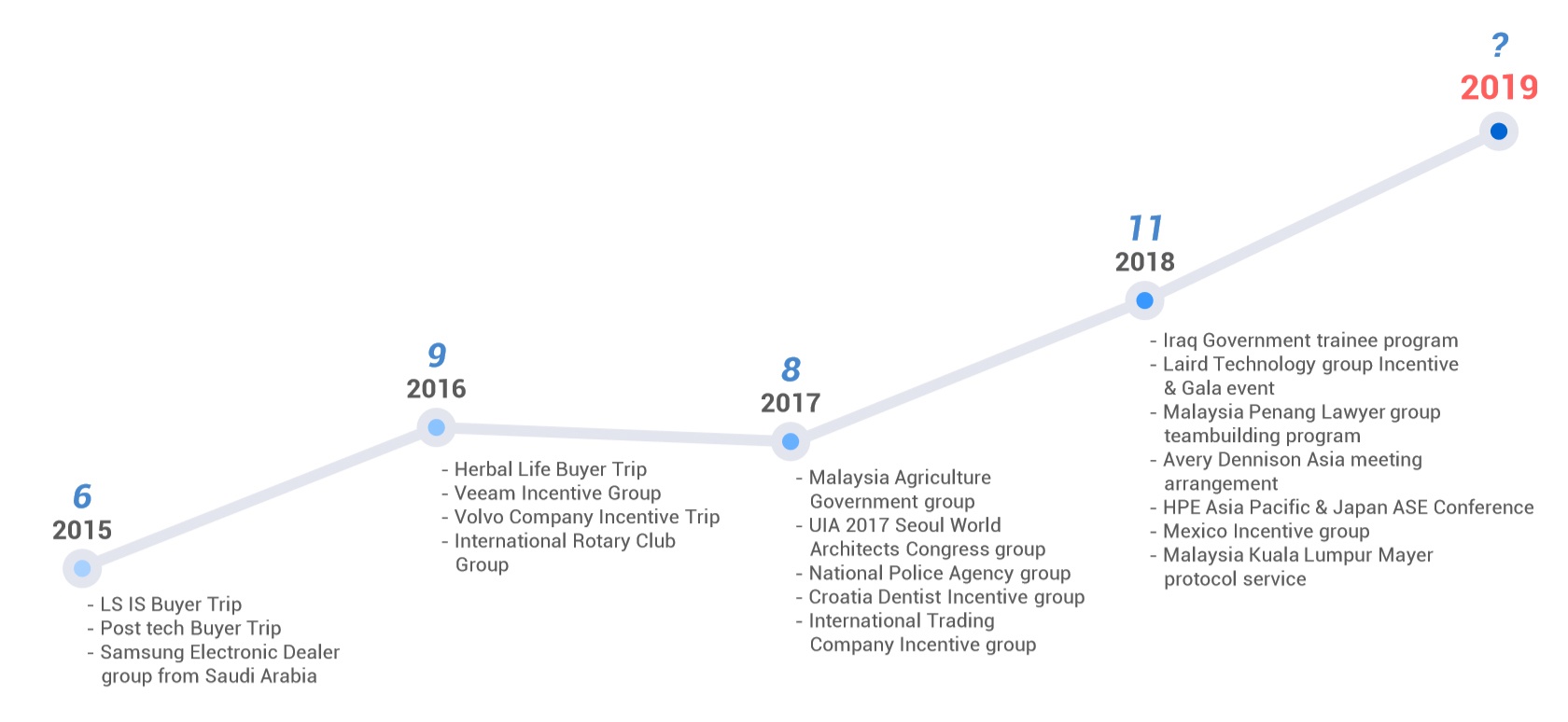 MICE History graph