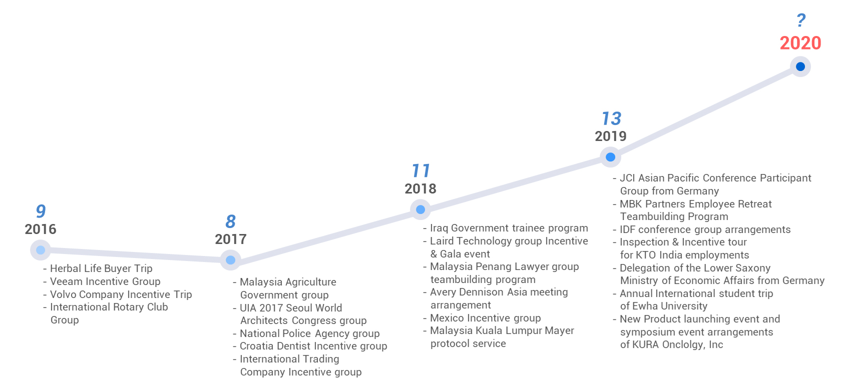 MICE History graph